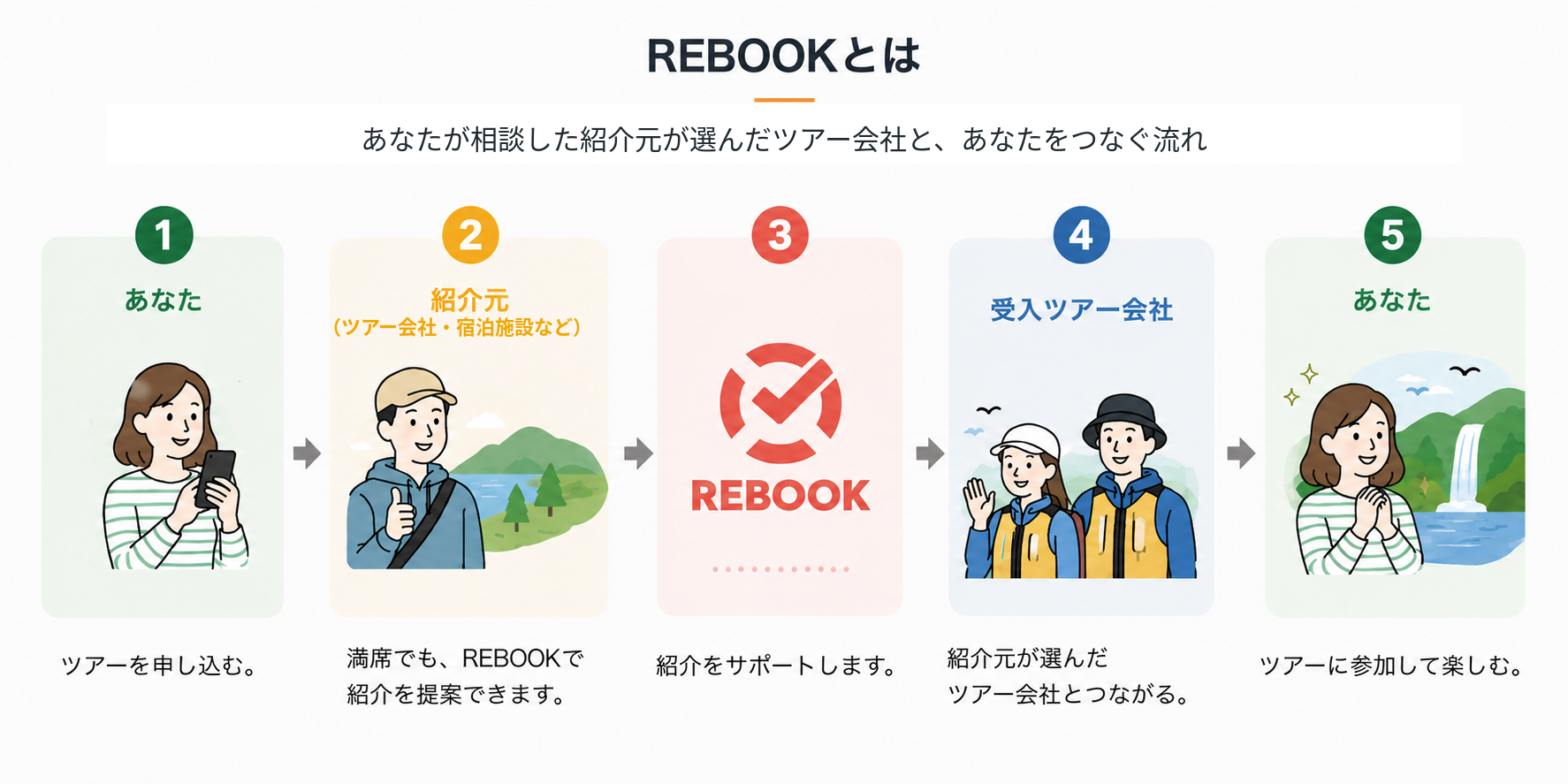 あなたが相談した紹介元が選んだツアー会社と、あなたをつなぐ流れ。あなたがツアーを申し込み、紹介元がREBOOKで紹介を提案し、REBOOKが紹介をサポートし、紹介元が選んだ受入ツアー会社とつながり、ツアーに参加して楽しむまでの流れ。
