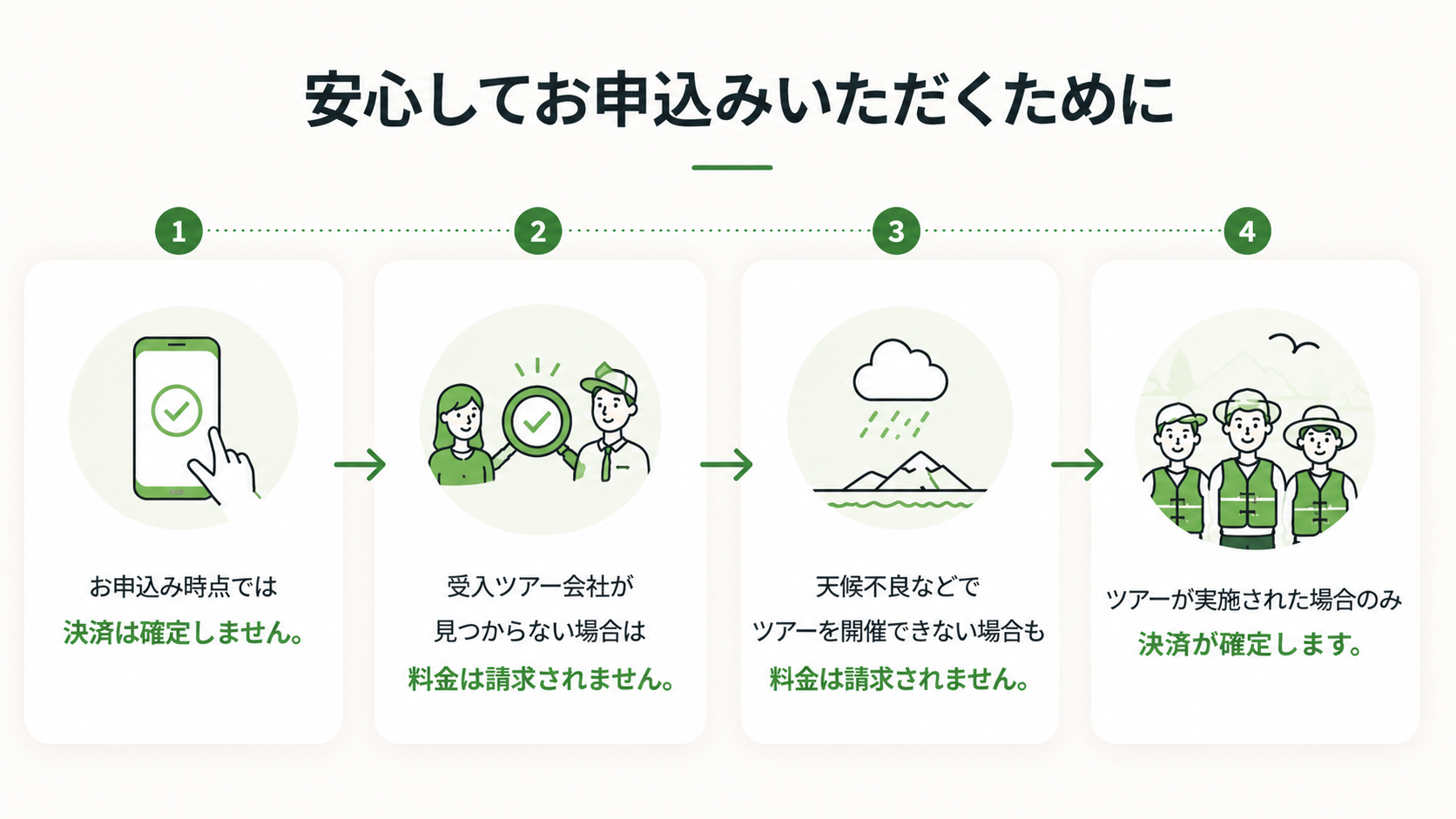 安心してお申込みいただくために。お申込み時点では決済は確定しません。受入ツアー会社が見つからない場合は料金は請求されません。天候不良などでツアーを開催できない場合も料金は請求されません。ツアーが実施された場合のみ決済が確定します。